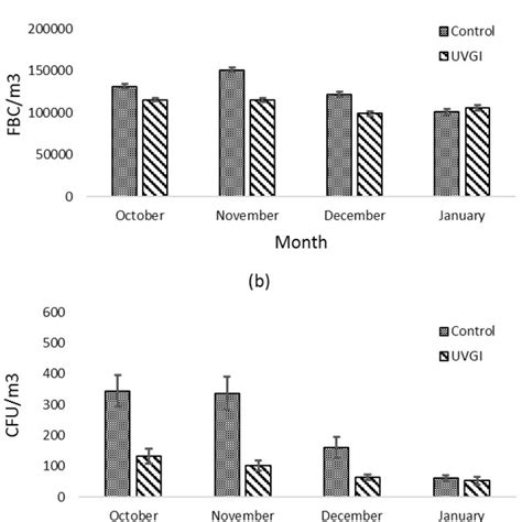 Comparison of results from two bioaerosols sampling methods (a) Monthly... | Download Scientific ...