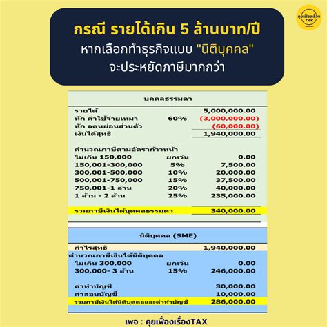 ตัวอย่างการคำนวณเปรียบเทียบระหว่างบุคคลธรรมดากับนิติบุคคล Kuifuengruengtax