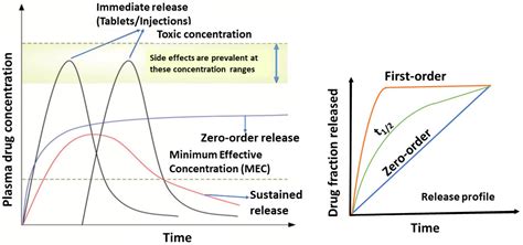 Molecules Free Full Text Controlled Drug Delivery Systems Current