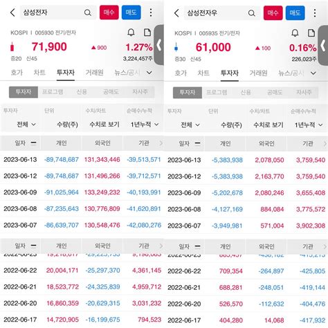 삼남매아빠 on Twitter 삼성전자 1년 전 후 외국인 누적 투자 수량 내 개인적으로는 의미가 있다고 본다