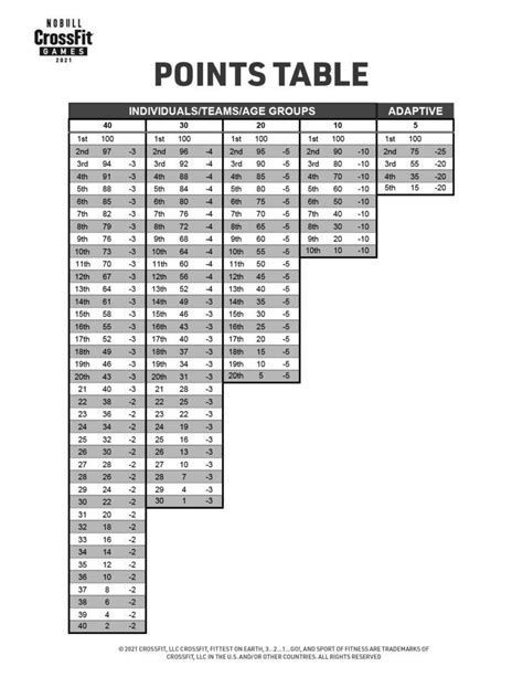 2021 CrossFit Games Scoring System for All Divisions | BOXROX