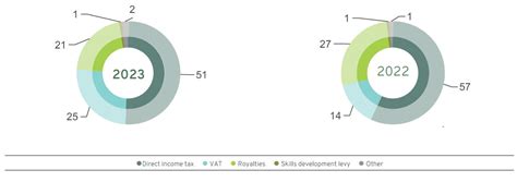 Tax report 2023 | Tax performance