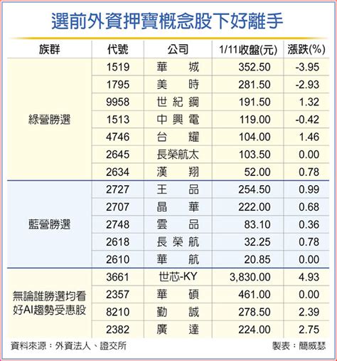 押寶七族群 選前下好離手 財經要聞 工商時報