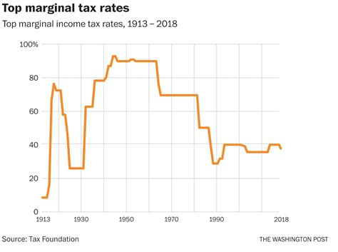 The Top Tax Rate Has Been Cut Six Times Since 1980 — Usually With Democrats’ Help The