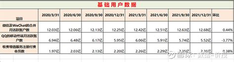 腾讯2021年报数据解读 本文数据分享：【腾讯文档】腾讯历史数据 2021年年报一、用户数据用户数据是 腾讯 的基本盘，正是基于微信及qq的