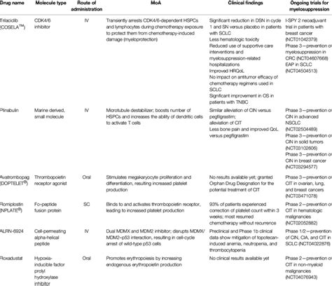 Agents under clinical investigation for the treatment of ...