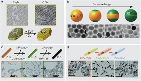 Figure 1 From Prospects Of Colloidal Copper Chalcogenide Nanocrystals