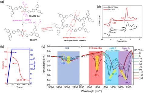 Hydrogen Bonded Dopant Free Hole Transport Material Enables Efficient