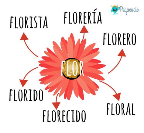 Palabras Derivadas Definici N Y Ejemplos Pequeocio Familia De