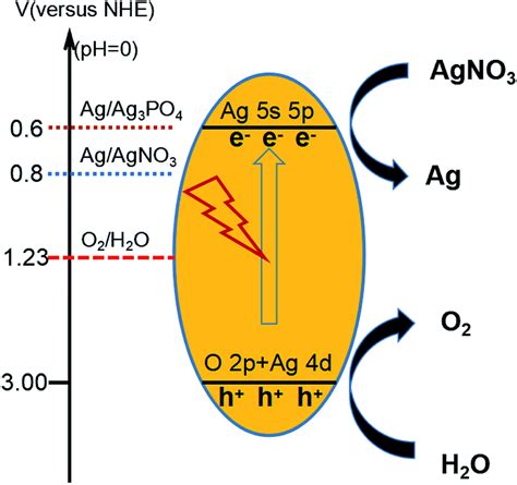 Facile Controlled Synthesis Of Ag 3 Po 4 With Various Morphologies For