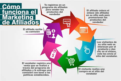 ¿qué Es El Marketing De Afiliados Wiz Hosting