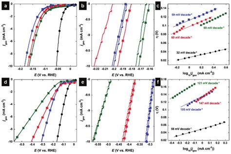 Abde Lsv Of Hydrogen Evolution Reaction And Cf Tafel Range Of