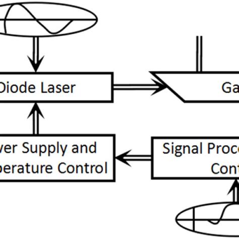 Principle diagram of second harmonic detection. | Download Scientific ... 