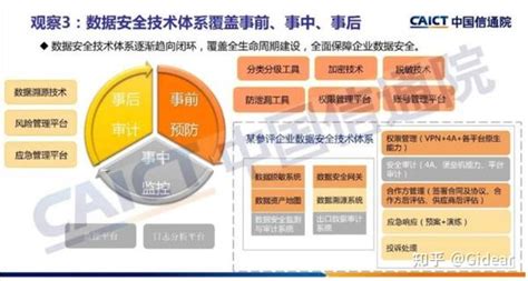 中国信通院5月20日推出《数据安全治理能力评估方法》标准评估体系 知乎