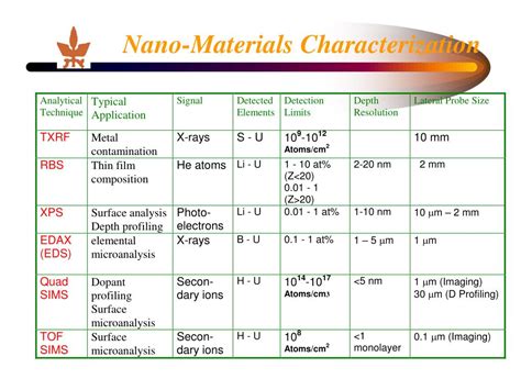 Ppt Nano Materials Characterization Powerpoint Presentation Free