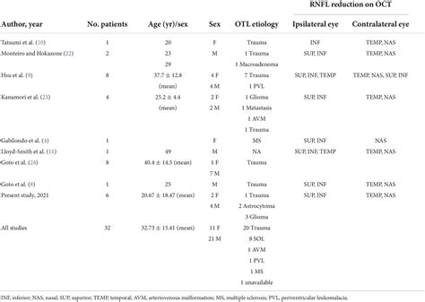 Frontiers Simplifying The Diagnosis Of Optic Tract Lesions