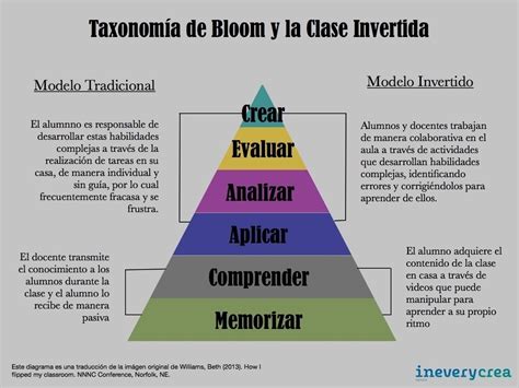 Infograf A Taxonom A De Bloom Y