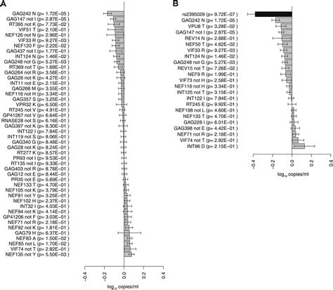 A Genome To Genome Analysis Of Associations Between Human Genetic Variation Hiv 1 Sequence