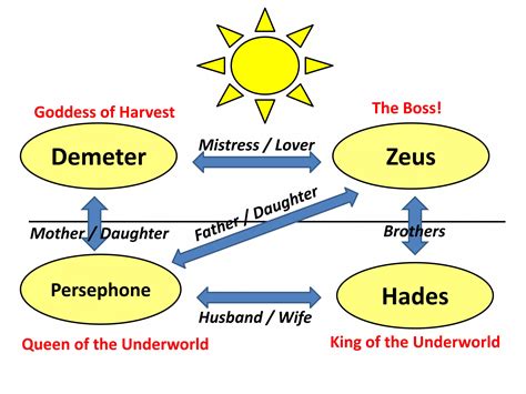 The myth of Persephone | PPTX