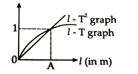 l - T and l-T^(2) graphs of a simple pendulum on earth are as shown in