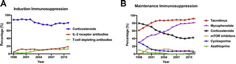 Management Of Immunosuppression In Liver Transplantation Clinics In