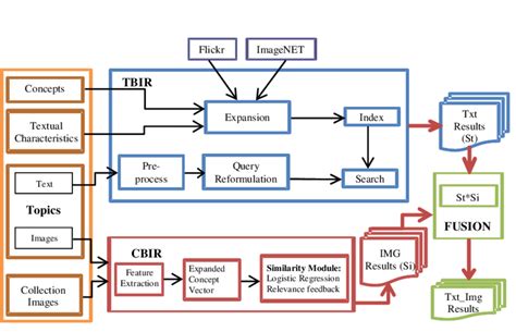 Retrieval System Overview Download Scientific Diagram