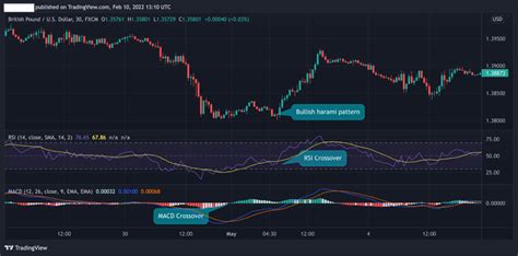 How to Trade the Bullish Harami Pattern - HowToTrade.com