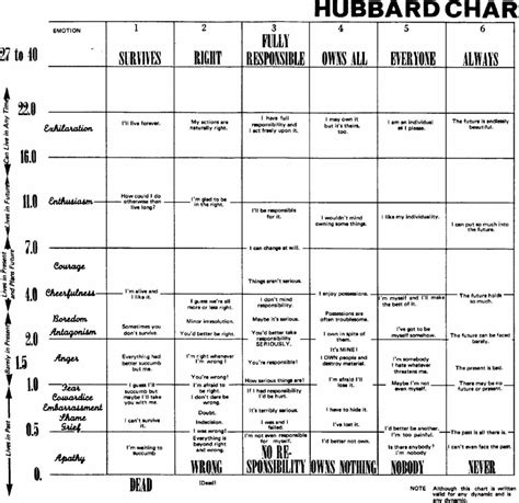 Nst 438 Scientology Charts Diagrams And Schema 1950 — The Vault Of Culture