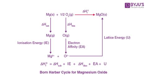 Born Haber Cycle Definition Examples Problems Diagrams