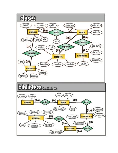 Modelo Relacional De Base De Datos De Una Biblioteca Noticias Modelo