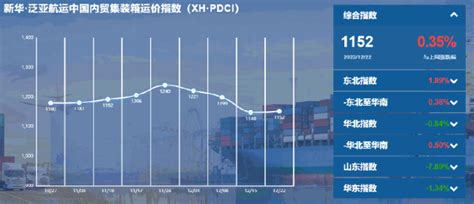 新华·泛亚航运中国内贸集装箱运价指数周报（xh·pdci）信德海事网 专业海事信息咨询服务平台