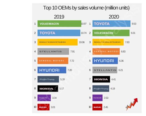 Classifica Mondiale Vendite Gruppi Auto Stellantis Scivola Al