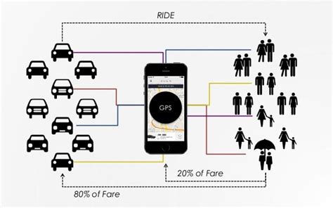 UBER Strategy