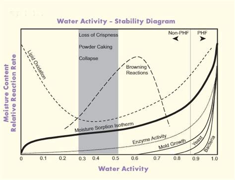 A Diagram Of Water Activity Vs Food Stability