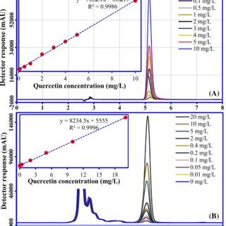 Rp Hplc Chromatograms And Related Calibration Curves Obtained From The