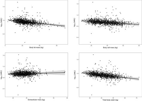 Partial Residual Plots Showing The Sex And Age Adjusted Inverse Download Scientific Diagram