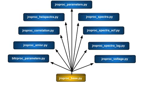 Developer Manual Signal Chain Sistema de Gestión de Proyectos JRO