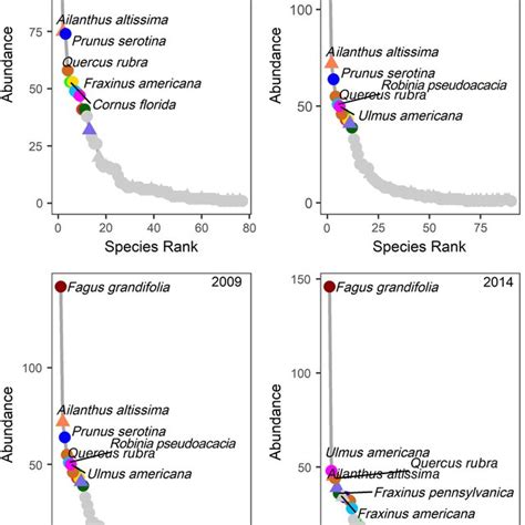 Baltimore City Species Rankabundance Curves Showing The Relative