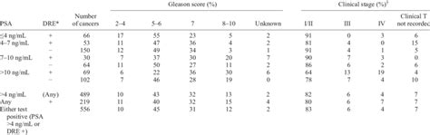 Gleason Score And Stage Distribution Of Prostate Cancers In The