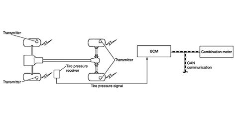 Strategy Of Tpms Diagnostics