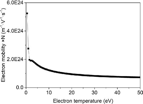 Electron mobility vs electron temperature. | Download Scientific Diagram