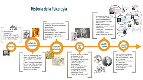 Linea De Tiempo De La Psicologia Timeline Timetoast Timelines Hot Sex