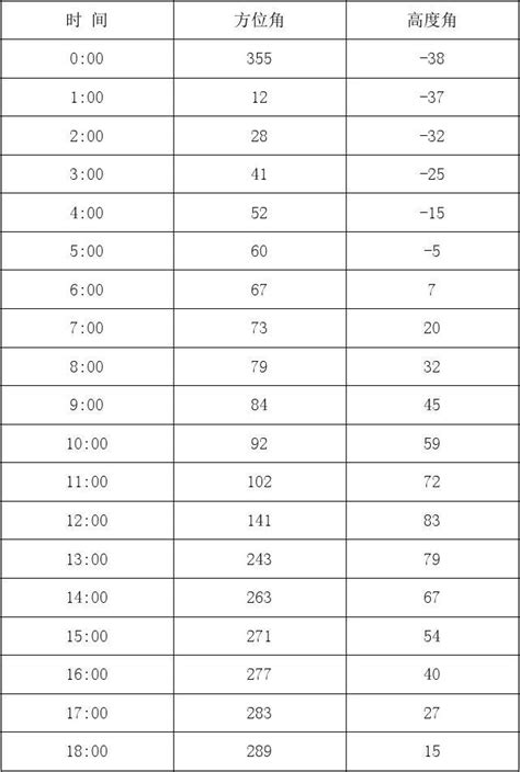 中国 江西 南昌夏至日和冬至日太阳方位角和高度角表word文档在线阅读与下载无忧文档