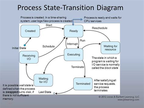 Illustrating State Transition Diagrams: A Concrete Example