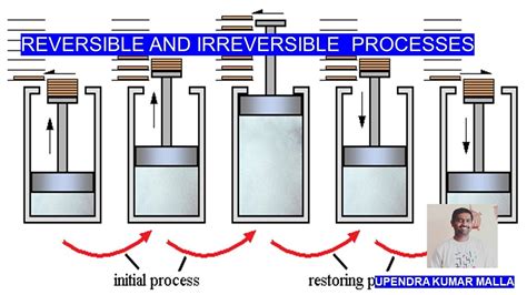 Reversible And Irreversible Process Youtube