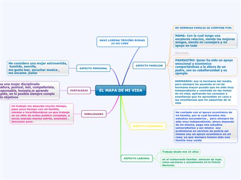 El Mapa De Mi Vida Mind Map