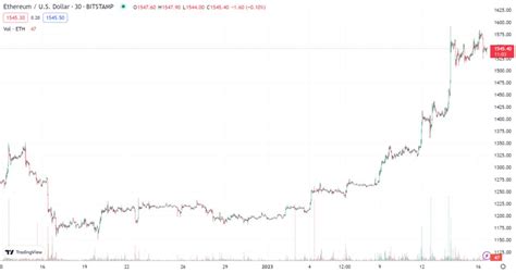 Ethereum Hits Monthly High And Turns Deflationary Again — Tradingview News