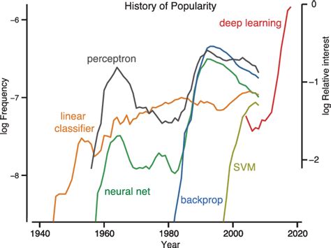 Figure 1 from Deep learning—Using machine learning to study biological ...