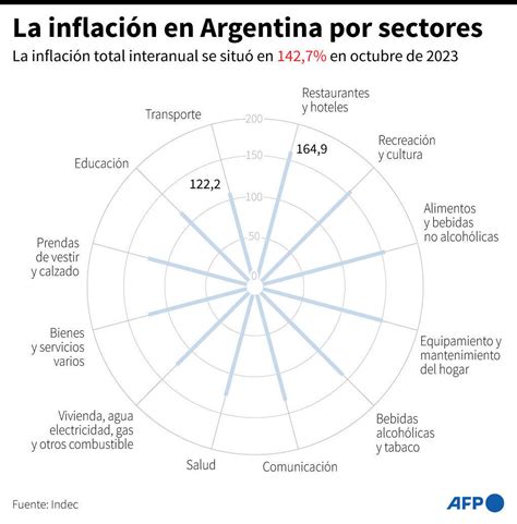 Argentina Llega A 1427 De Inflación A Las Puertas Del Balotaje Presidencial