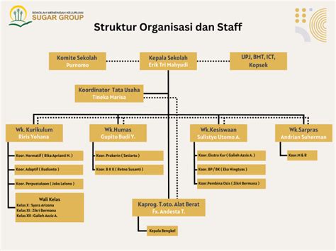 Struktur Organisasi Smk Sugar Group Smk Sugar Group